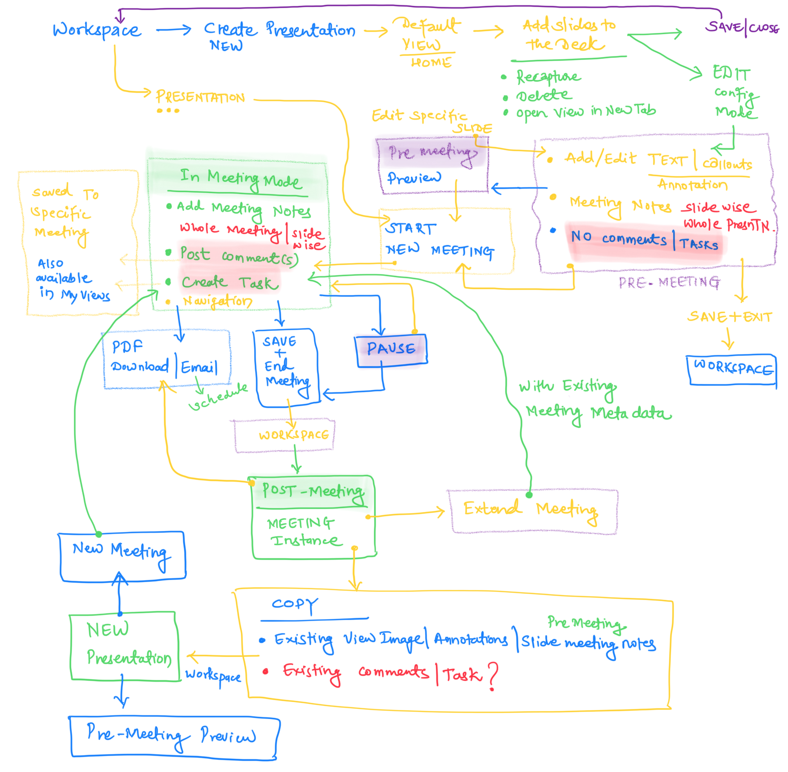 Online Meeting User-Flow